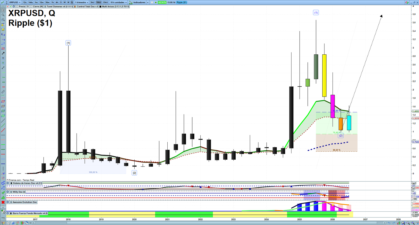XRP quarterly technical analysis chart showing crypto market structure, Elliott Wave context and key reaction levels